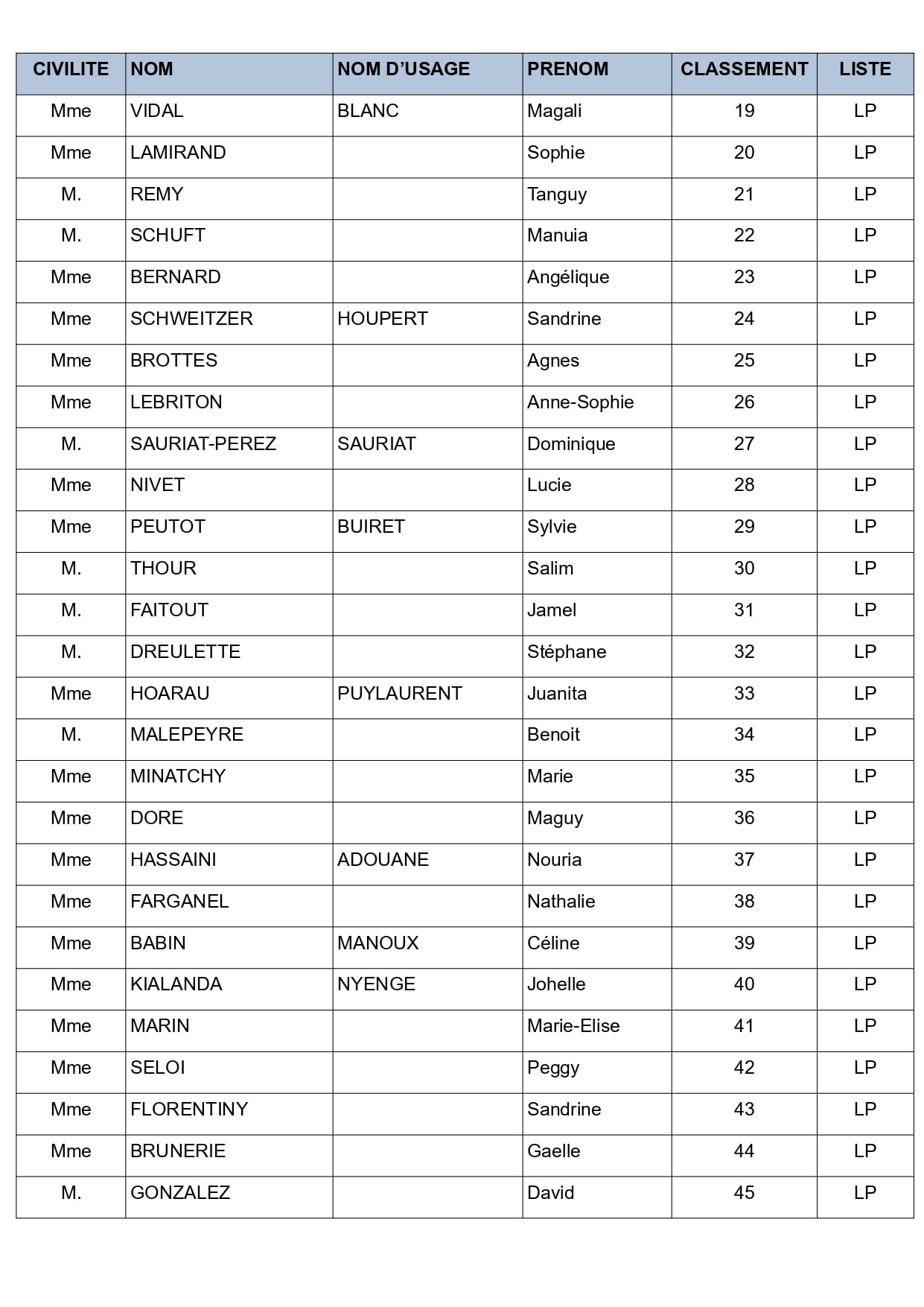 Résultats concours pro SACDD CE page2