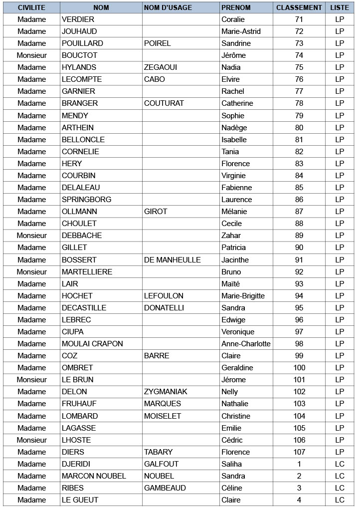 Résultats concours pro SACDD CS page3