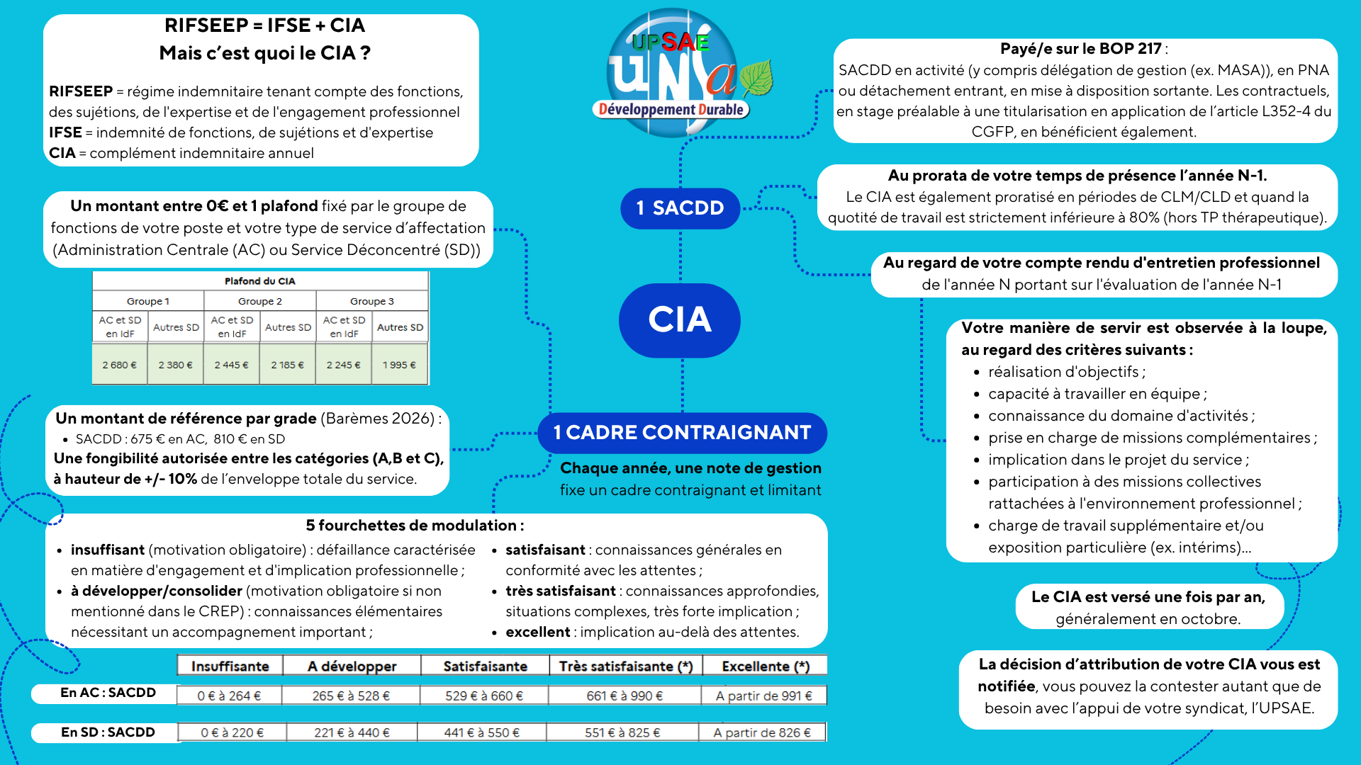 UPSAE Vous avez dit CIA 2026