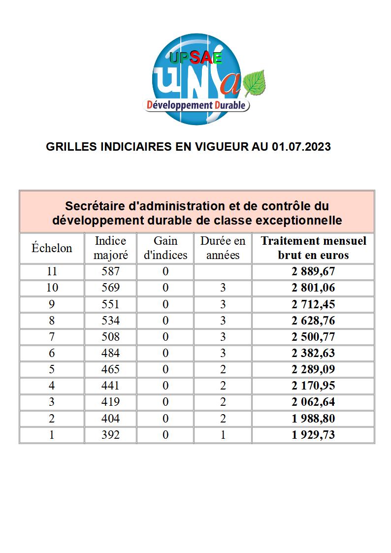 Grilles Indiciaires De La Catégorie B Au 1er Juillet 2023